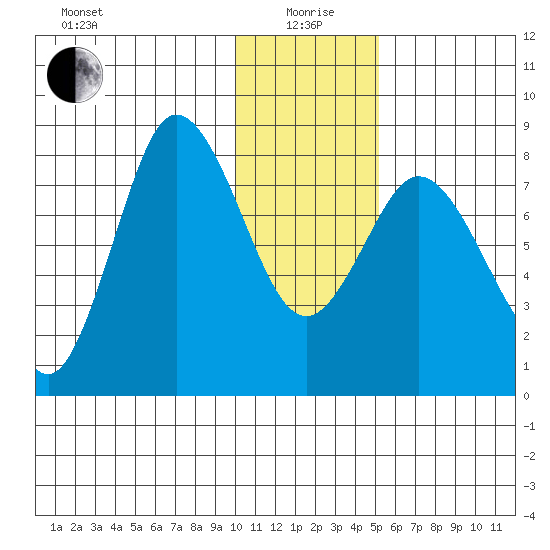 north shore, Kujulik Bay tide chart for Monday, January 6, 2025