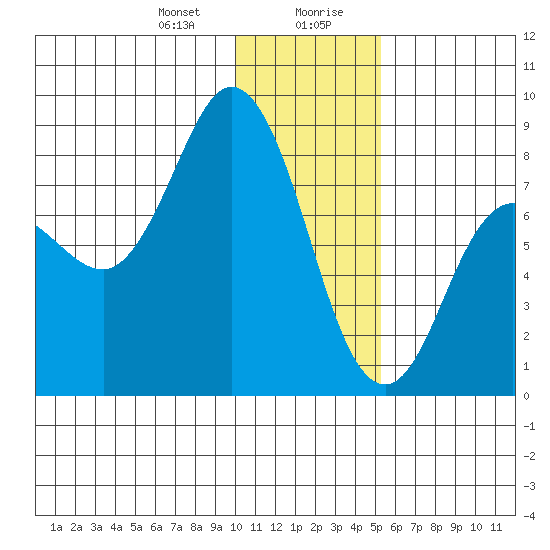 north shore, Kujulik Bay tide chart for Thursday, January 9, 2025