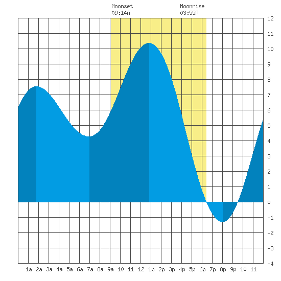 north shore, Kujulik Bay tide chart for Monday, February 10, 2025