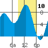 north shore, Kujulik Bay tide chart for Monday, February 10, 2025