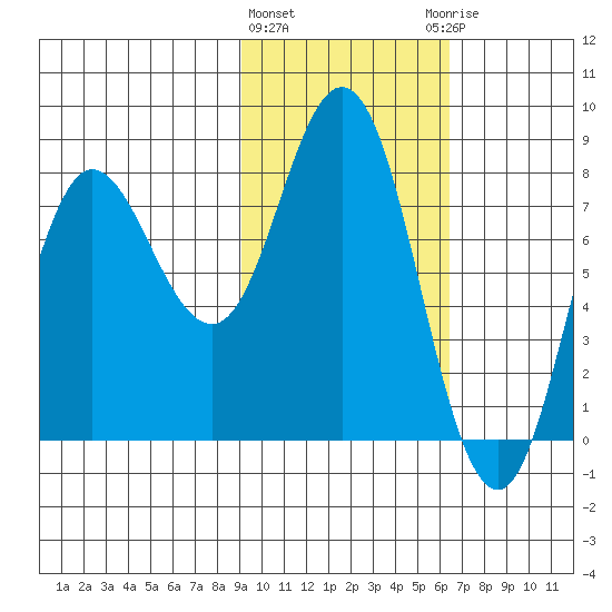 north shore, Kujulik Bay tide chart for Tuesday, February 11, 2025