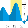 north shore, Kujulik Bay tide chart for Tuesday, February 11, 2025