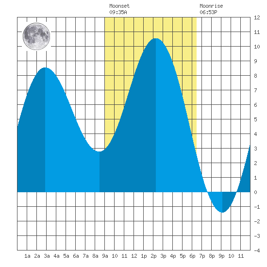 north shore, Kujulik Bay tide chart for Wednesday, February 12, 2025