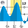 north shore, Kujulik Bay tide chart for Wednesday, February 12, 2025