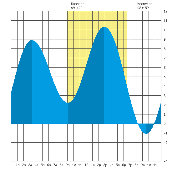 north shore, Kujulik Bay tide chart for Thursday, February 13, 2025