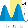 north shore, Kujulik Bay tide chart for Friday, February 14, 2025