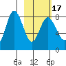 north shore, Kujulik Bay tide chart for Monday, February 17, 2025