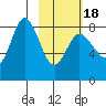 north shore, Kujulik Bay tide chart for Tuesday, February 18, 2025
