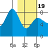 north shore, Kujulik Bay tide chart for Wednesday, February 19, 2025