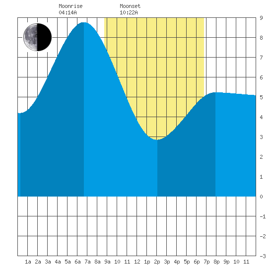 north shore, Kujulik Bay tide chart for Thursday, February 20, 2025