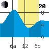 north shore, Kujulik Bay tide chart for Thursday, February 20, 2025