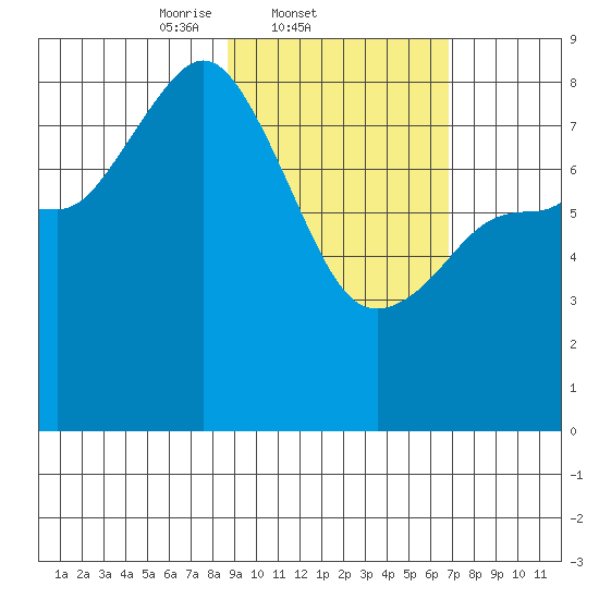 north shore, Kujulik Bay tide chart for Friday, February 21, 2025