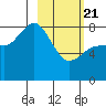 north shore, Kujulik Bay tide chart for Friday, February 21, 2025