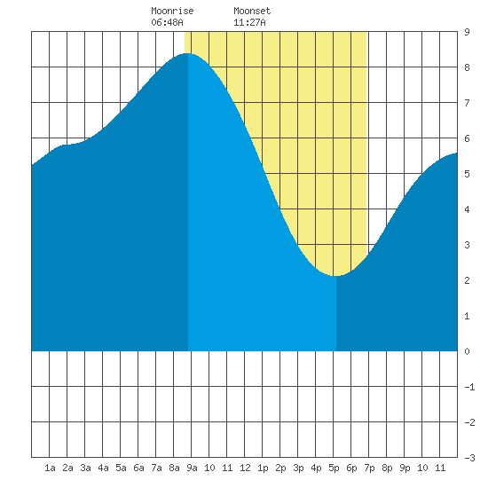 north shore, Kujulik Bay tide chart for Saturday, February 22, 2025