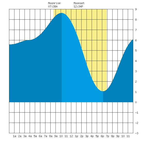 north shore, Kujulik Bay tide chart for Sunday, February 23, 2025