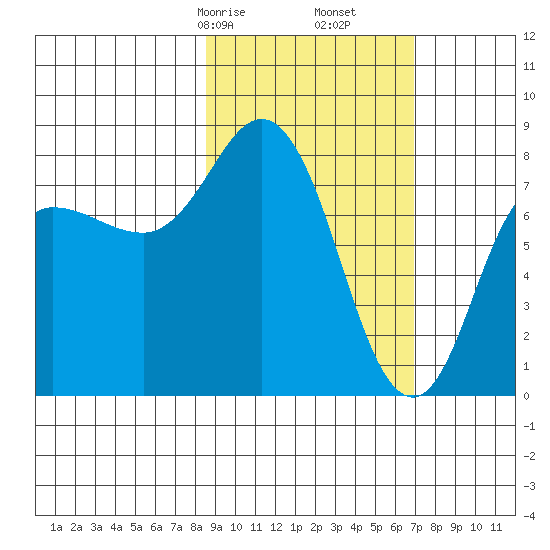 north shore, Kujulik Bay tide chart for Monday, February 24, 2025