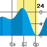north shore, Kujulik Bay tide chart for Monday, February 24, 2025