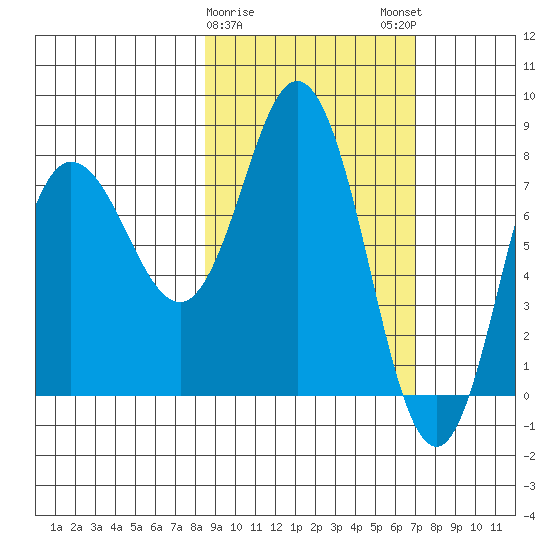 north shore, Kujulik Bay tide chart for Wednesday, February 26, 2025