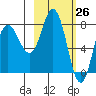 north shore, Kujulik Bay tide chart for Wednesday, February 26, 2025