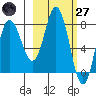 north shore, Kujulik Bay tide chart for Thursday, February 27, 2025