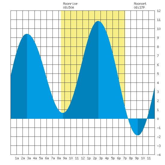 north shore, Kujulik Bay tide chart for Friday, February 28, 2025