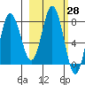 north shore, Kujulik Bay tide chart for Friday, February 28, 2025