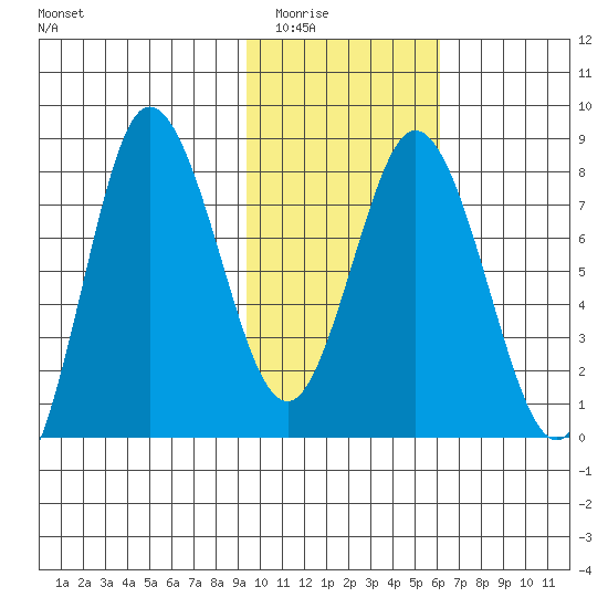 north shore, Kujulik Bay tide chart for Sunday, February 2, 2025