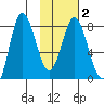 north shore, Kujulik Bay tide chart for Sunday, February 2, 2025