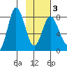 north shore, Kujulik Bay tide chart for Monday, February 3, 2025