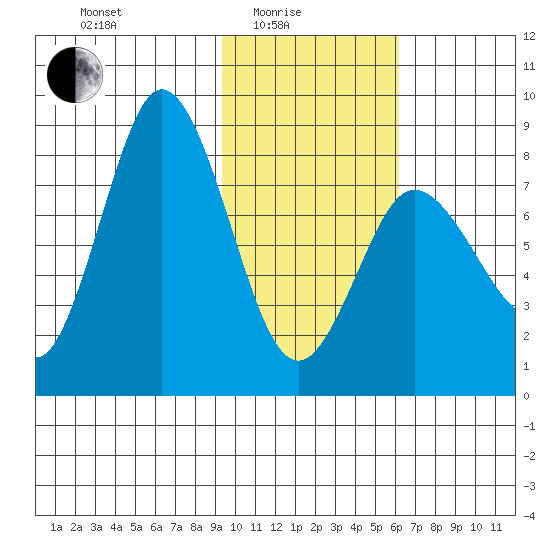 north shore, Kujulik Bay tide chart for Tuesday, February 4, 2025