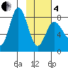 north shore, Kujulik Bay tide chart for Tuesday, February 4, 2025