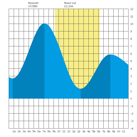north shore, Kujulik Bay tide chart for Wednesday, February 5, 2025