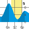 north shore, Kujulik Bay tide chart for Wednesday, February 5, 2025