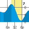 north shore, Kujulik Bay tide chart for Friday, February 7, 2025