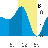 north shore, Kujulik Bay tide chart for Saturday, February 8, 2025
