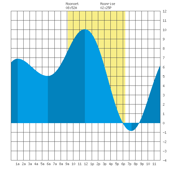 north shore, Kujulik Bay tide chart for Sunday, February 9, 2025