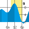 north shore, Kujulik Bay tide chart for Sunday, February 9, 2025