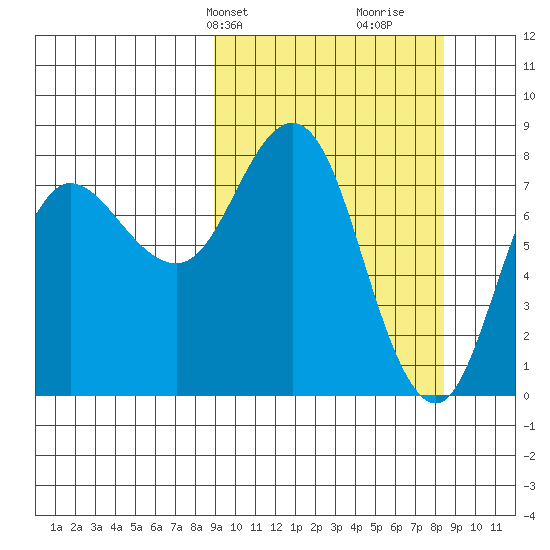north shore, Kujulik Bay tide chart for Monday, March 10, 2025