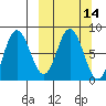 north shore, Kujulik Bay tide chart for Friday, March 14, 2025