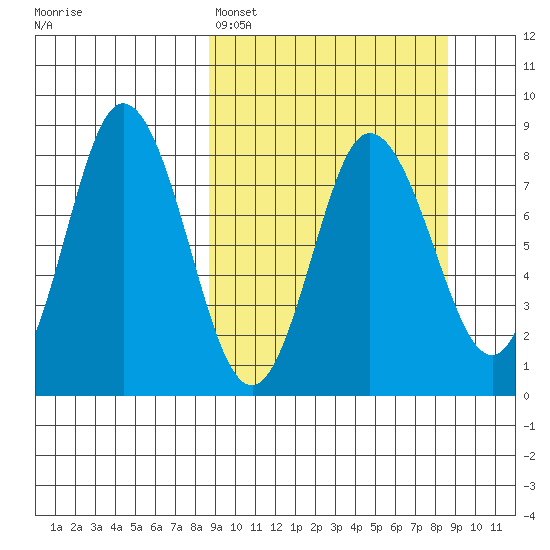north shore, Kujulik Bay tide chart for Sunday, March 16, 2025