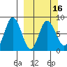 north shore, Kujulik Bay tide chart for Sunday, March 16, 2025