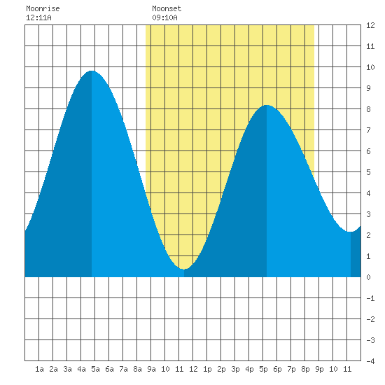 north shore, Kujulik Bay tide chart for Monday, March 17, 2025