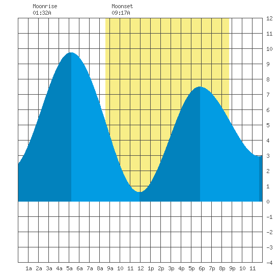 north shore, Kujulik Bay tide chart for Tuesday, March 18, 2025