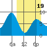 north shore, Kujulik Bay tide chart for Wednesday, March 19, 2025