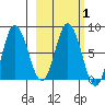 north shore, Kujulik Bay tide chart for Saturday, March 1, 2025