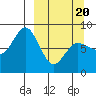 north shore, Kujulik Bay tide chart for Thursday, March 20, 2025