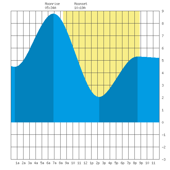 north shore, Kujulik Bay tide chart for Friday, March 21, 2025