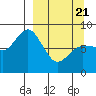 north shore, Kujulik Bay tide chart for Friday, March 21, 2025