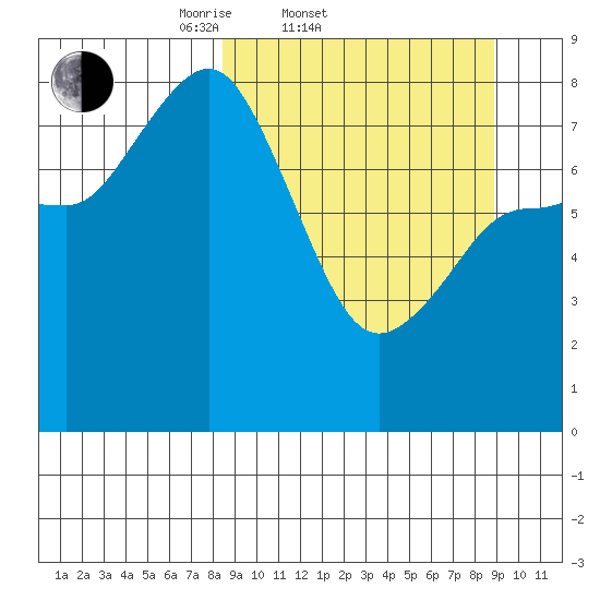north shore, Kujulik Bay tide chart for Saturday, March 22, 2025