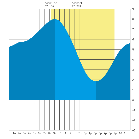 north shore, Kujulik Bay tide chart for Sunday, March 23, 2025